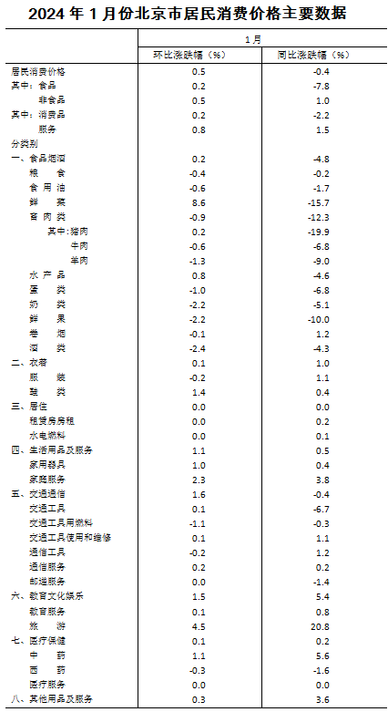 金沙js1005登陆2024年1月份北京住户消費代價改觀情景