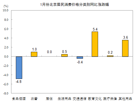 2024年1月份北京住戶消费代价转变情形