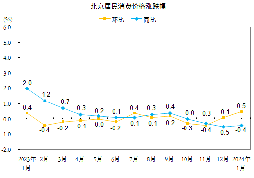 2024年1月份北京住户消费价值更改境况